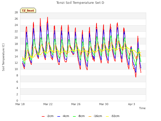 Explore the graph:Tonzi Soil Temperature Set D in a new window
