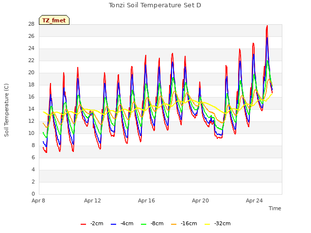 Explore the graph:Tonzi Soil Temperature Set D in a new window