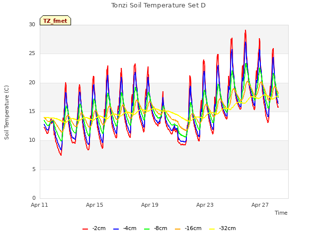 Explore the graph:Tonzi Soil Temperature Set D in a new window