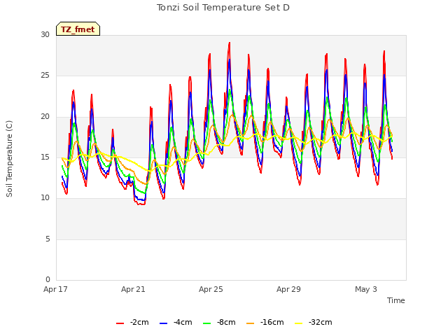 Explore the graph:Tonzi Soil Temperature Set D in a new window