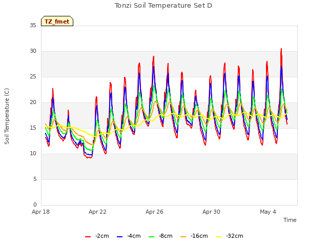 Explore the graph:Tonzi Soil Temperature Set D in a new window