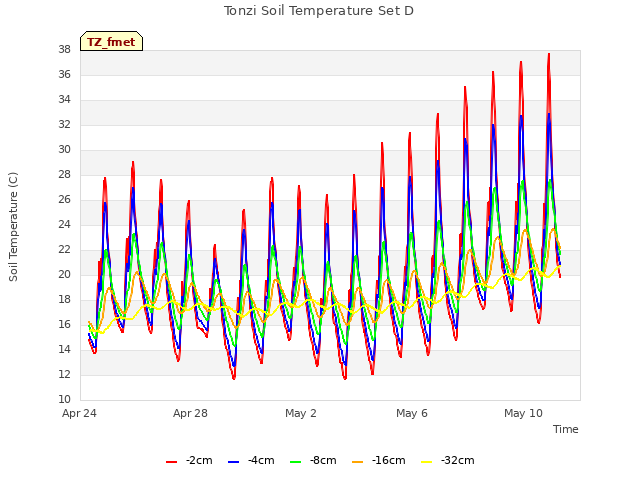 Explore the graph:Tonzi Soil Temperature Set D in a new window