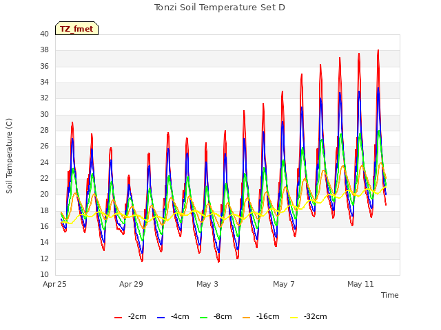 Explore the graph:Tonzi Soil Temperature Set D in a new window