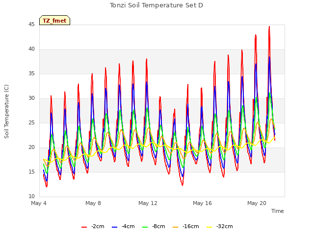 Explore the graph:Tonzi Soil Temperature Set D in a new window