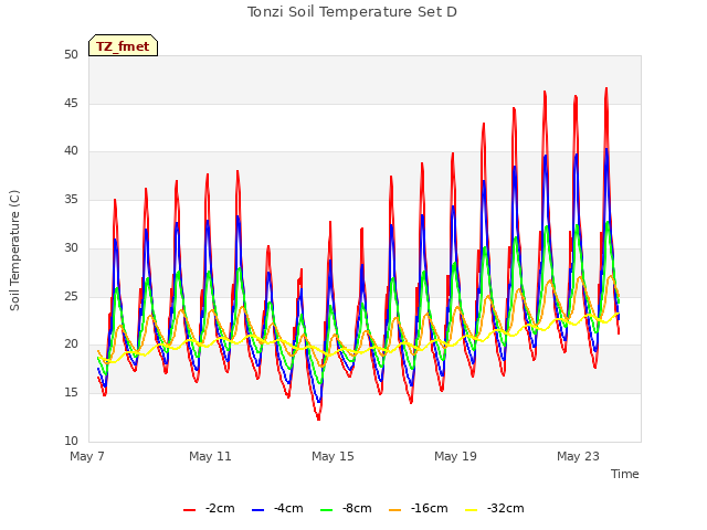 Explore the graph:Tonzi Soil Temperature Set D in a new window