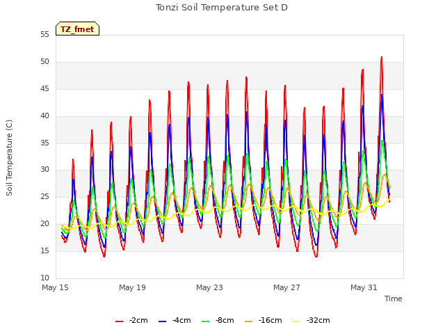 Explore the graph:Tonzi Soil Temperature Set D in a new window