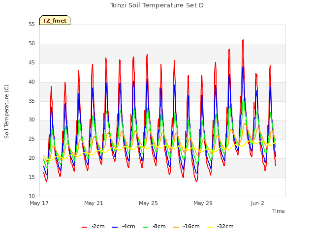 Explore the graph:Tonzi Soil Temperature Set D in a new window