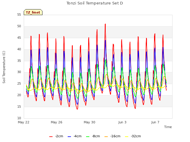 Explore the graph:Tonzi Soil Temperature Set D in a new window