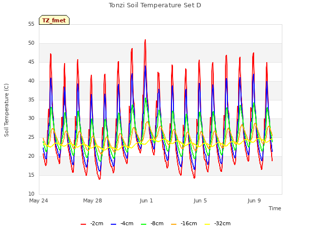 Explore the graph:Tonzi Soil Temperature Set D in a new window