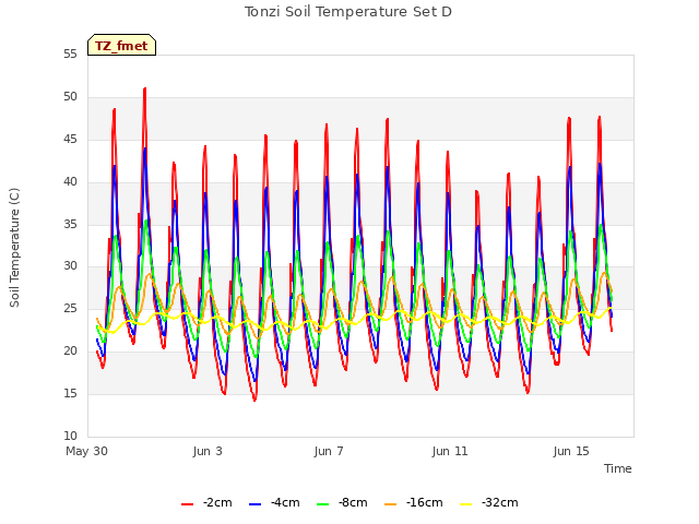 Explore the graph:Tonzi Soil Temperature Set D in a new window