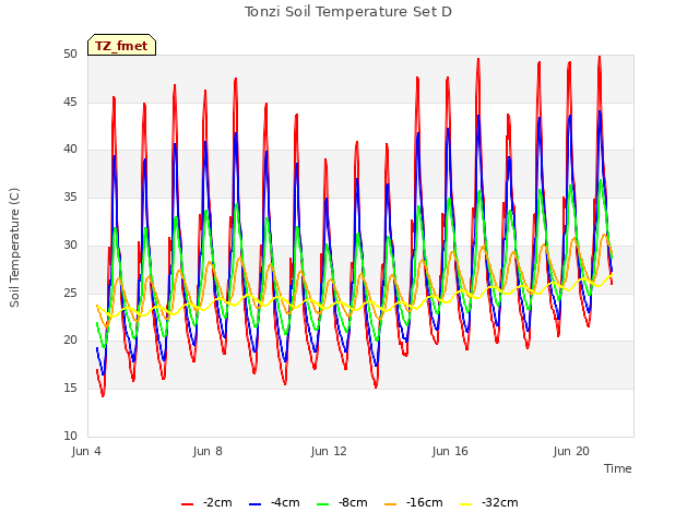 Explore the graph:Tonzi Soil Temperature Set D in a new window