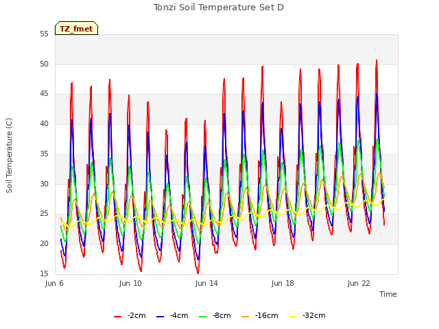 Explore the graph:Tonzi Soil Temperature Set D in a new window