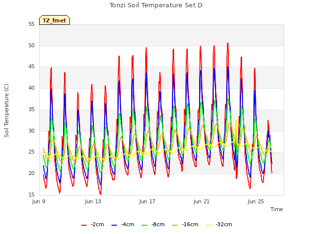 Explore the graph:Tonzi Soil Temperature Set D in a new window