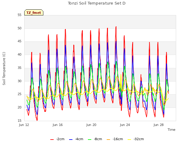 Explore the graph:Tonzi Soil Temperature Set D in a new window