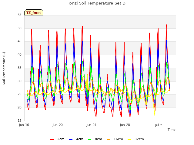 Explore the graph:Tonzi Soil Temperature Set D in a new window