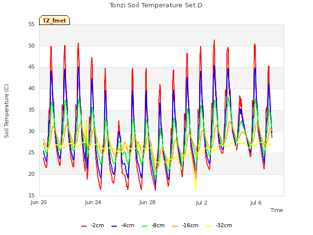 Explore the graph:Tonzi Soil Temperature Set D in a new window