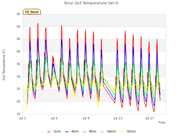Explore the graph:Tonzi Soil Temperature Set D in a new window