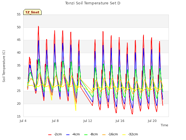 Explore the graph:Tonzi Soil Temperature Set D in a new window