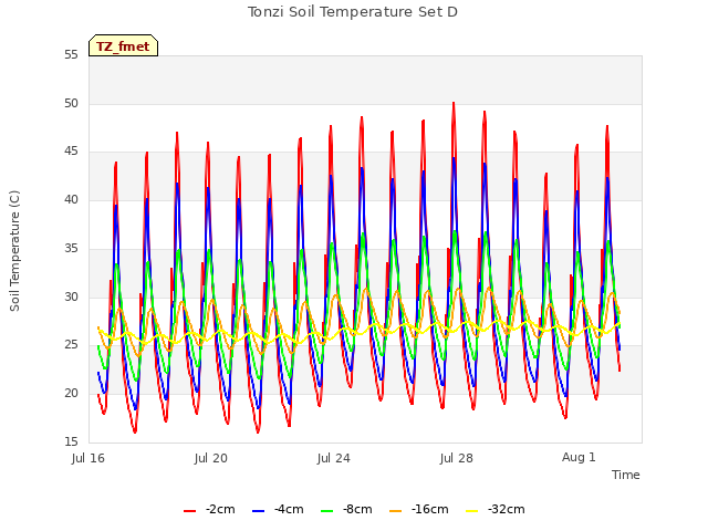 Explore the graph:Tonzi Soil Temperature Set D in a new window