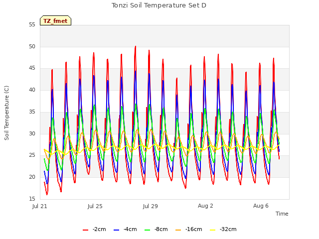 Explore the graph:Tonzi Soil Temperature Set D in a new window