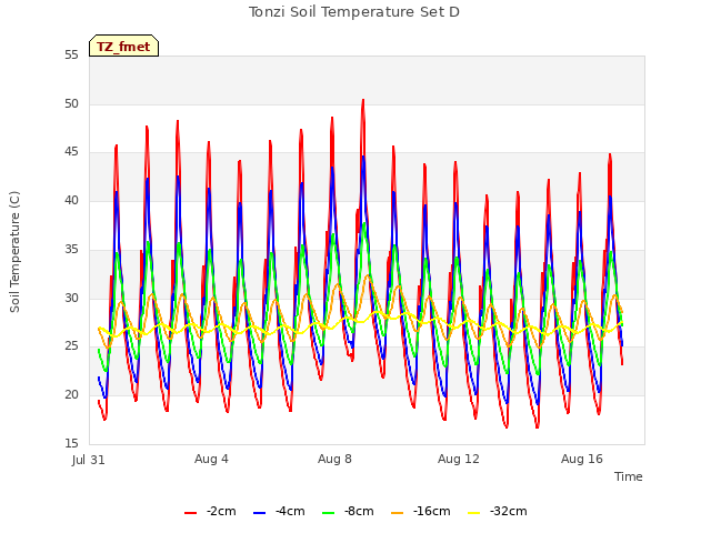 Explore the graph:Tonzi Soil Temperature Set D in a new window