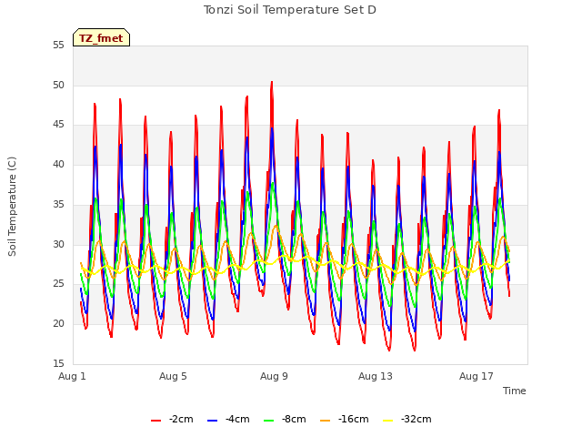 Explore the graph:Tonzi Soil Temperature Set D in a new window