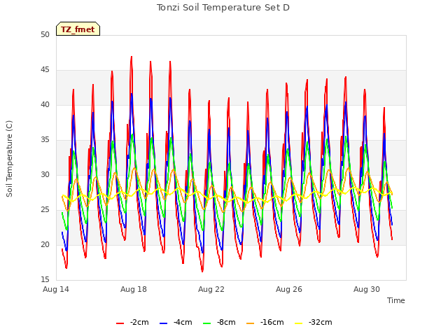 Explore the graph:Tonzi Soil Temperature Set D in a new window