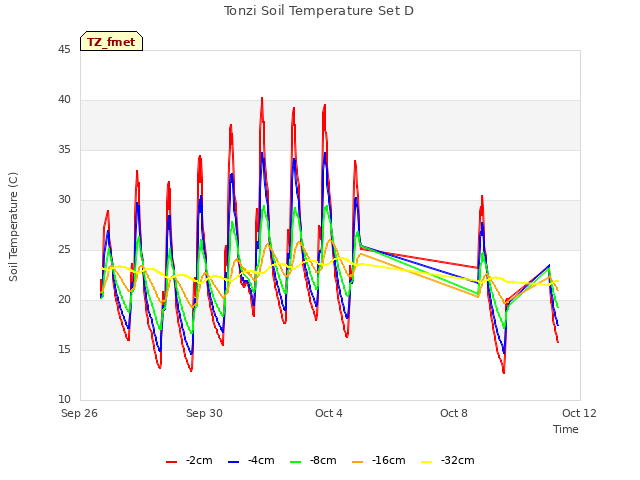 Explore the graph:Tonzi Soil Temperature Set D in a new window