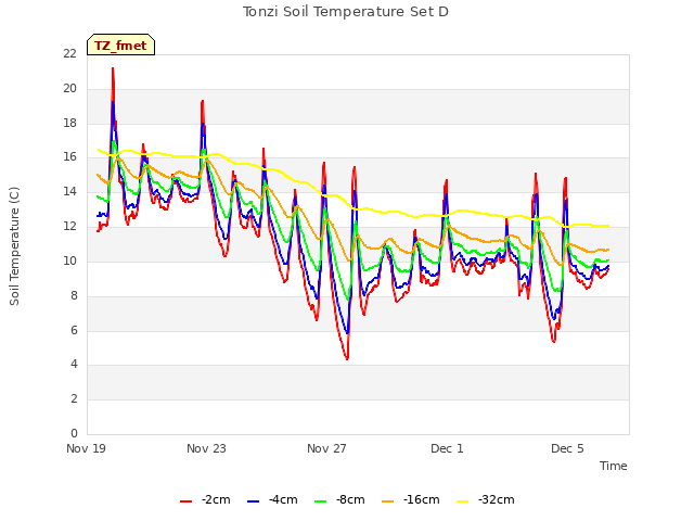 Explore the graph:Tonzi Soil Temperature Set D in a new window