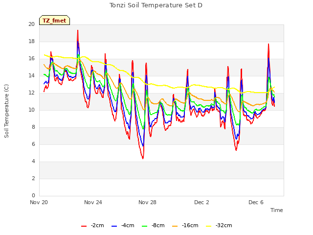 Explore the graph:Tonzi Soil Temperature Set D in a new window