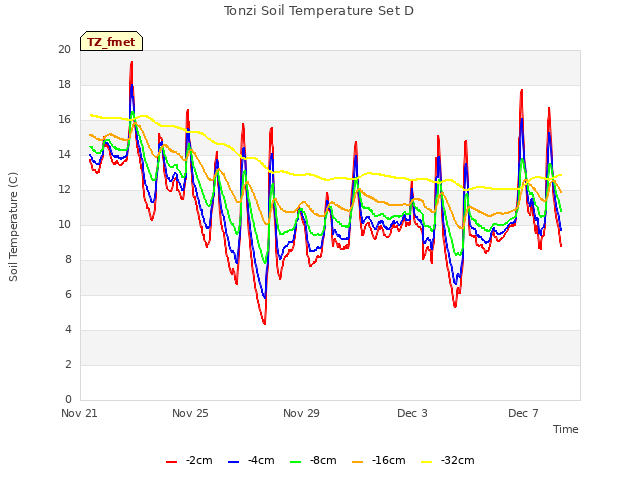 Explore the graph:Tonzi Soil Temperature Set D in a new window