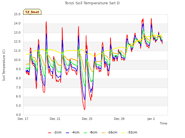 Explore the graph:Tonzi Soil Temperature Set D in a new window