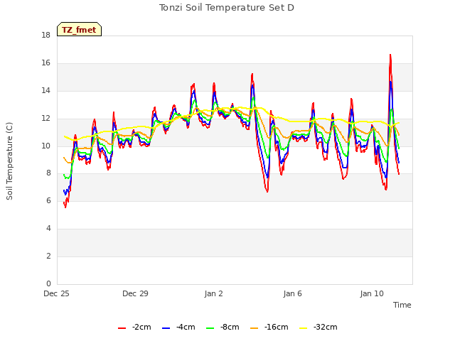 Explore the graph:Tonzi Soil Temperature Set D in a new window