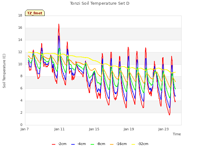 Explore the graph:Tonzi Soil Temperature Set D in a new window