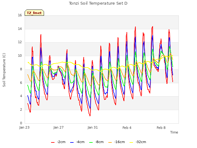 Explore the graph:Tonzi Soil Temperature Set D in a new window