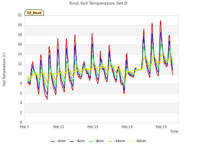 Explore the graph:Tonzi Soil Temperature Set D in a new window