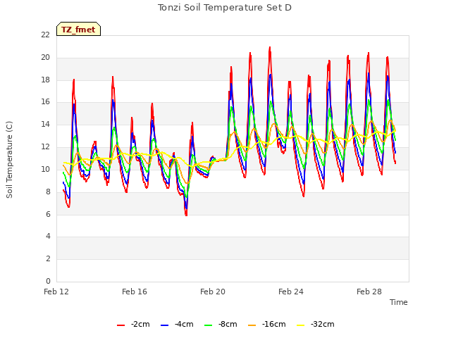 Explore the graph:Tonzi Soil Temperature Set D in a new window