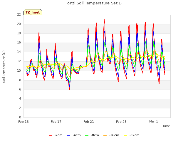 Explore the graph:Tonzi Soil Temperature Set D in a new window