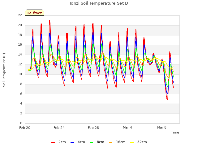 Explore the graph:Tonzi Soil Temperature Set D in a new window