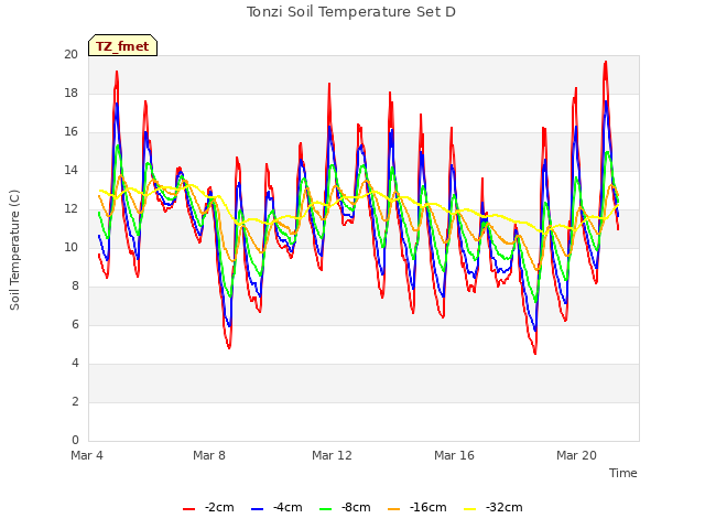 Explore the graph:Tonzi Soil Temperature Set D in a new window