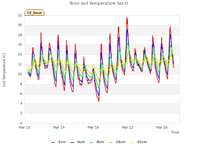 Explore the graph:Tonzi Soil Temperature Set D in a new window