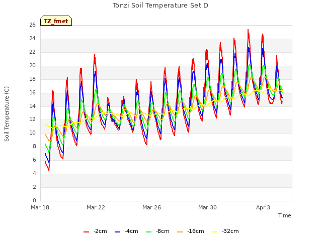 Explore the graph:Tonzi Soil Temperature Set D in a new window