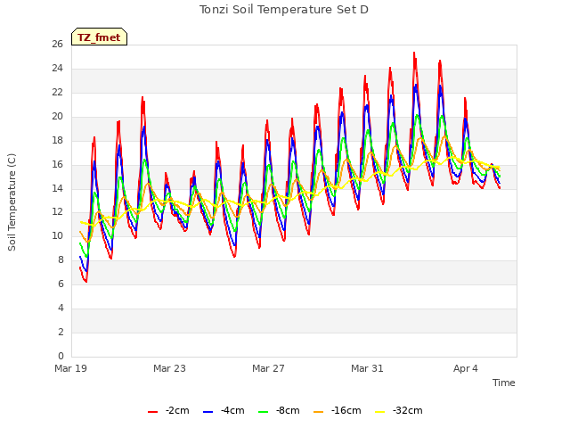 Explore the graph:Tonzi Soil Temperature Set D in a new window