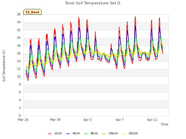 Explore the graph:Tonzi Soil Temperature Set D in a new window