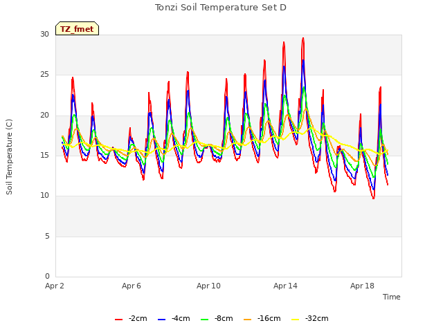 Explore the graph:Tonzi Soil Temperature Set D in a new window