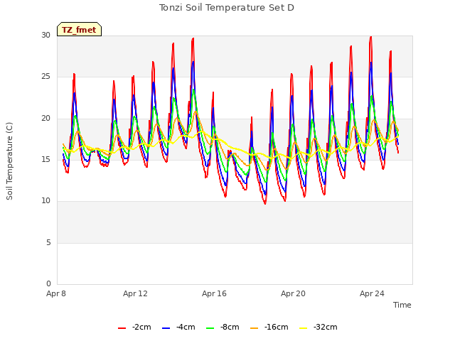 Explore the graph:Tonzi Soil Temperature Set D in a new window