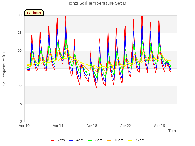 Explore the graph:Tonzi Soil Temperature Set D in a new window