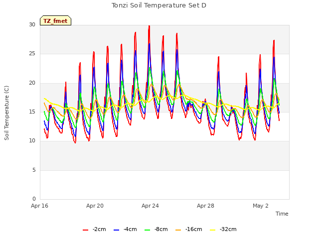 Explore the graph:Tonzi Soil Temperature Set D in a new window