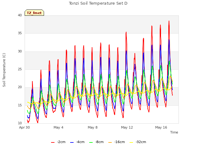 Explore the graph:Tonzi Soil Temperature Set D in a new window