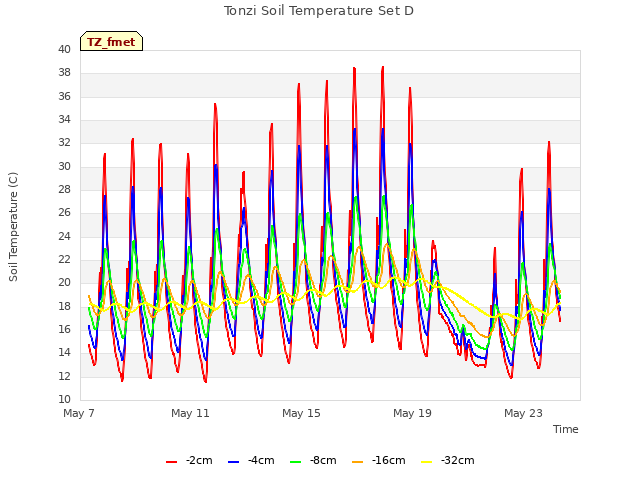 Explore the graph:Tonzi Soil Temperature Set D in a new window